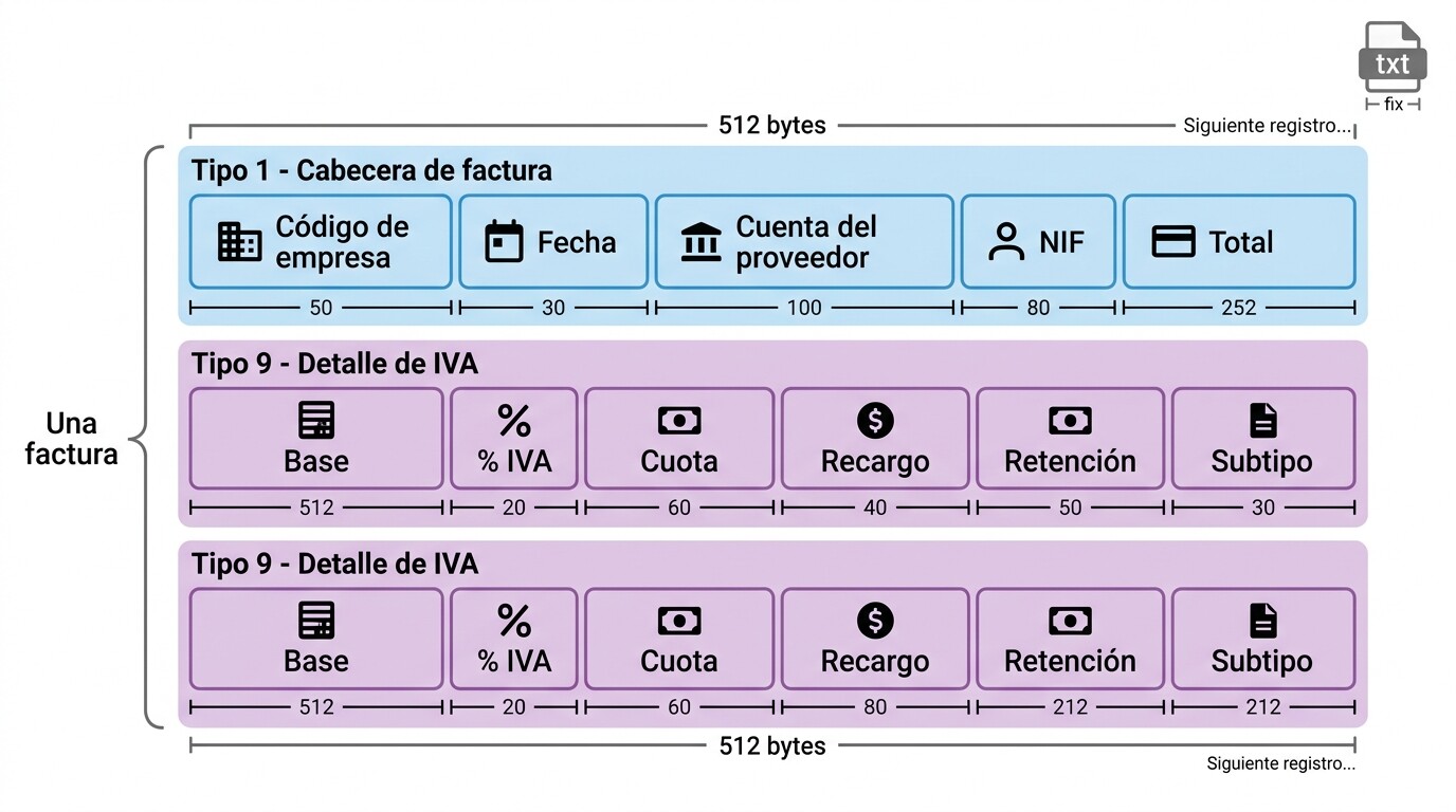 Esquema de un fichero SUENLACE.DAT de 512 bytes: registro tipo 1 de cabecera de factura seguido de dos registros tipo 9 de detalle de IVA