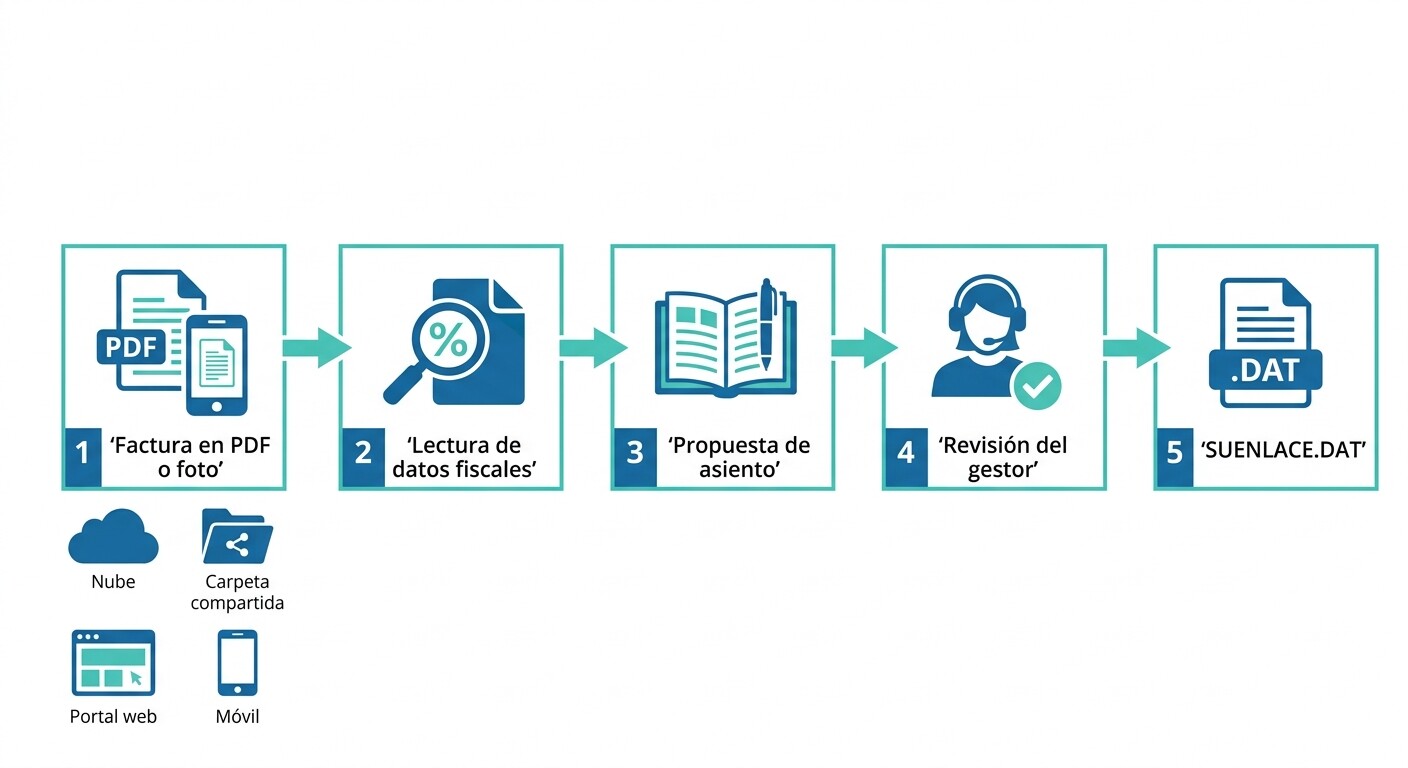 Flujo de trabajo para importar facturas a a3ASESOR: factura en PDF, lectura de datos, propuesta de asiento, revisión del gestor y fichero SUENLACE.DAT