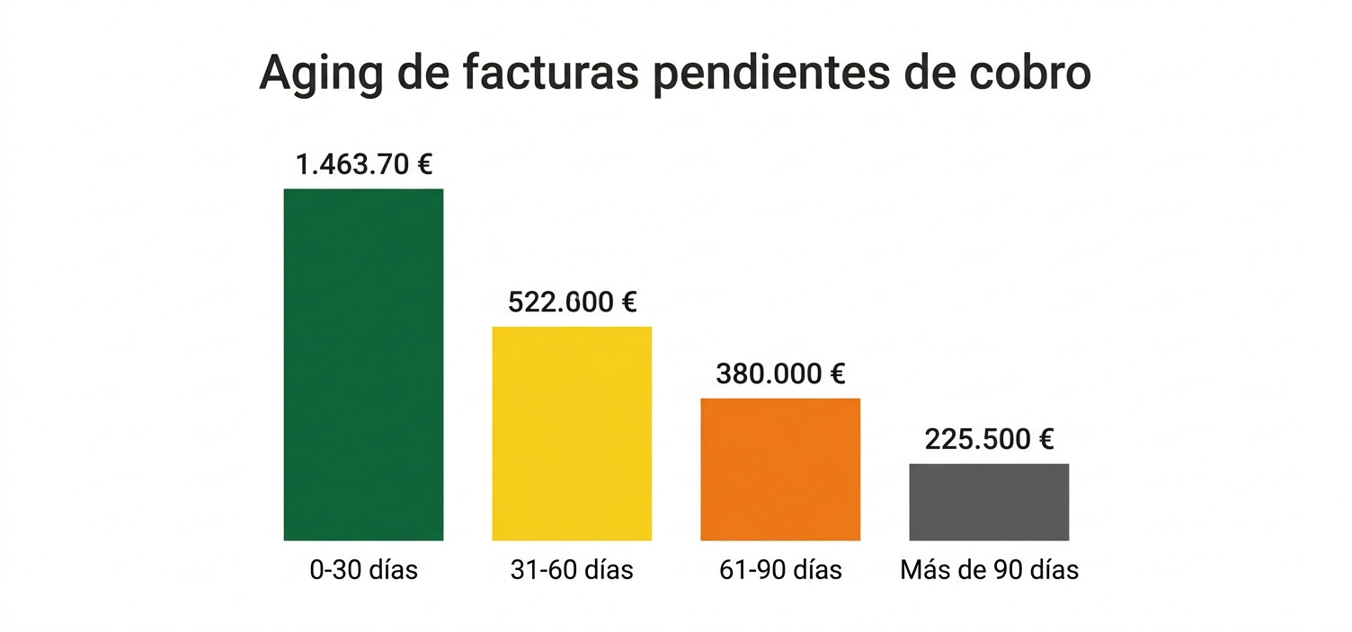 Gráfico aging buckets impagados por antigüedad: barras 0-30 días verde, 31-60 amarillo, 61-90 naranja, más de 90 rojo, para gestoría predictiva 2026