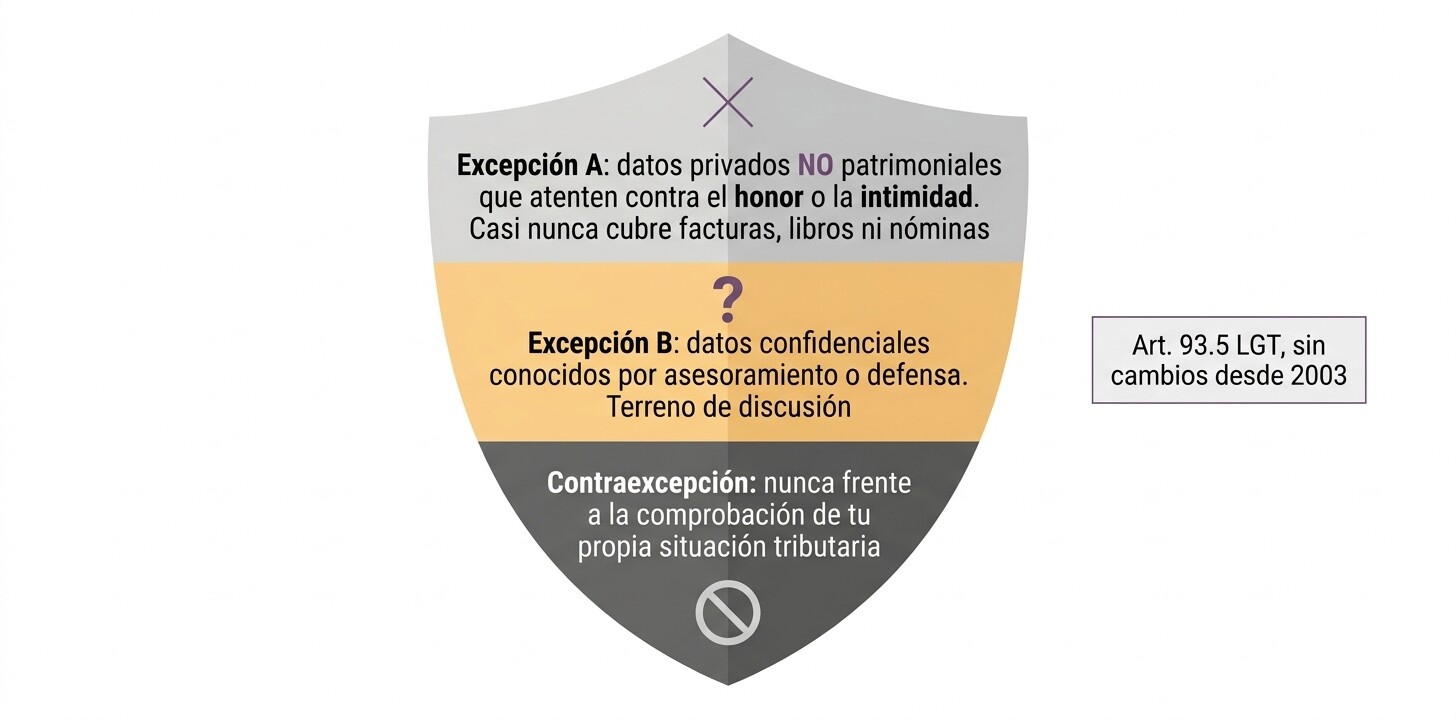 Esquema del alcance real del artículo 93.5 LGT: excepción de datos privados no patrimoniales, excepción de datos confidenciales y contraexcepción de la propia situación tributaria
