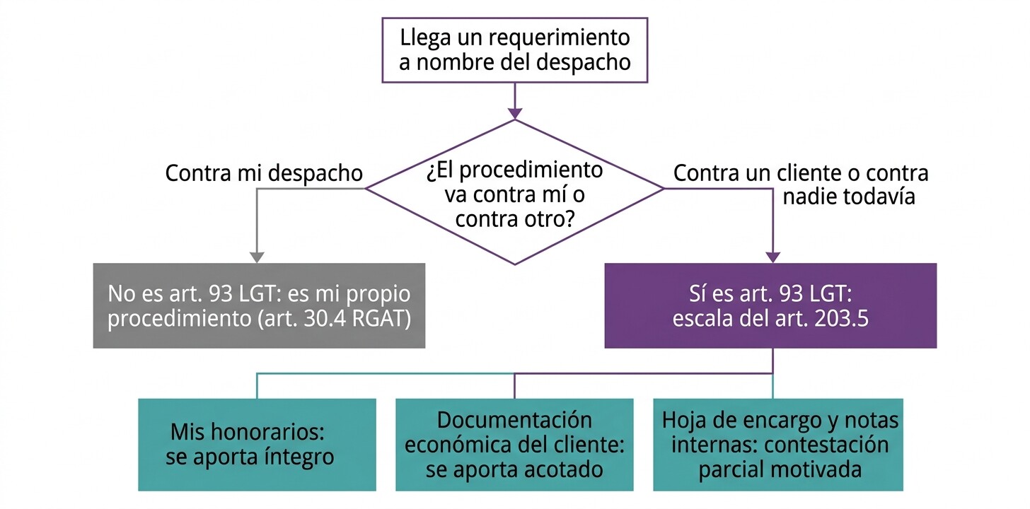 Árbol de decisión para clasificar un requerimiento de la AEAT recibido por una gestoría según si el procedimiento va contra el despacho o contra un cliente