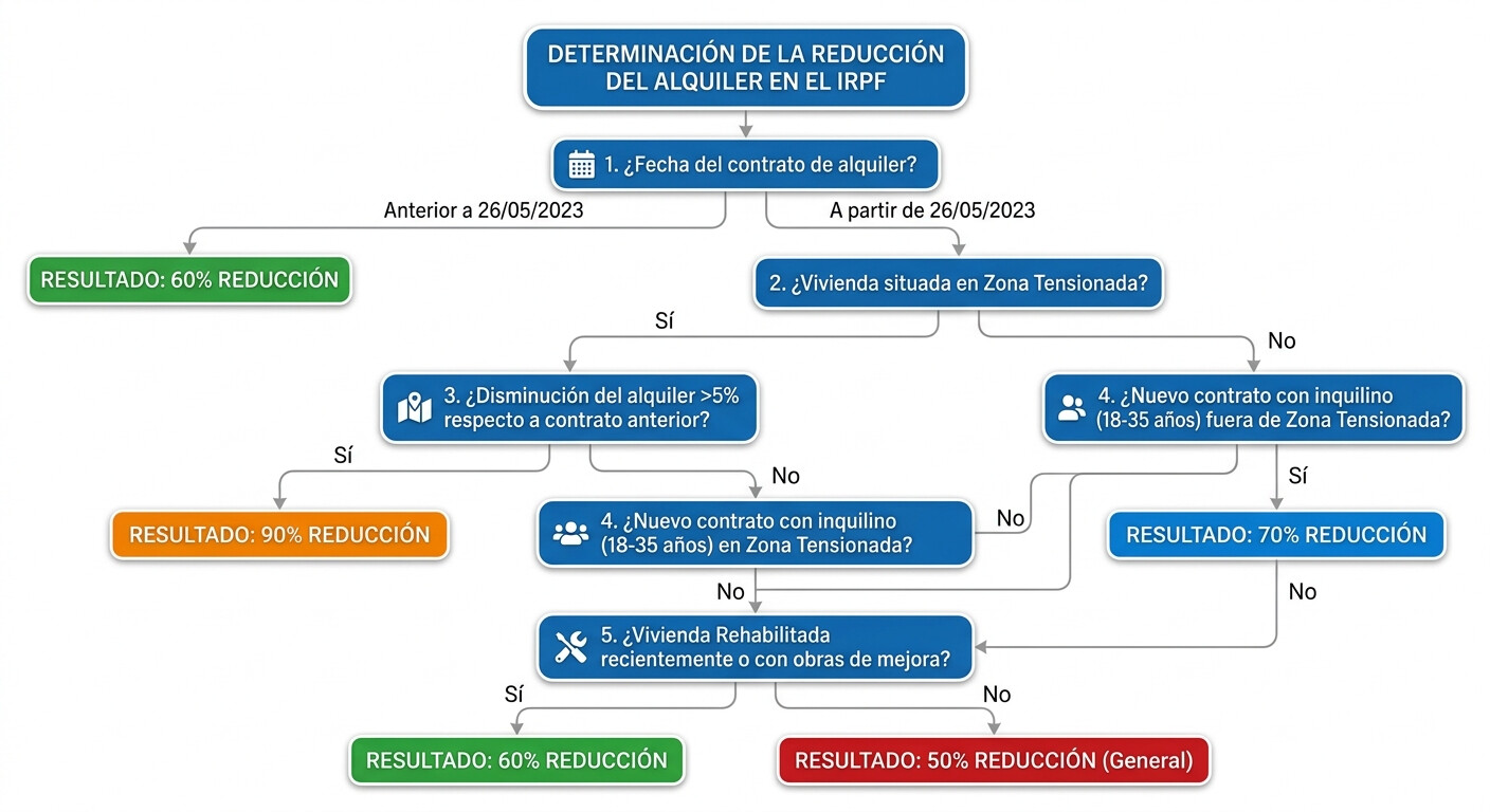 Árbol de decisión para determinar qué tramo de reducción del alquiler aplica en el IRPF 2026: del 90% al 50%, paso a paso