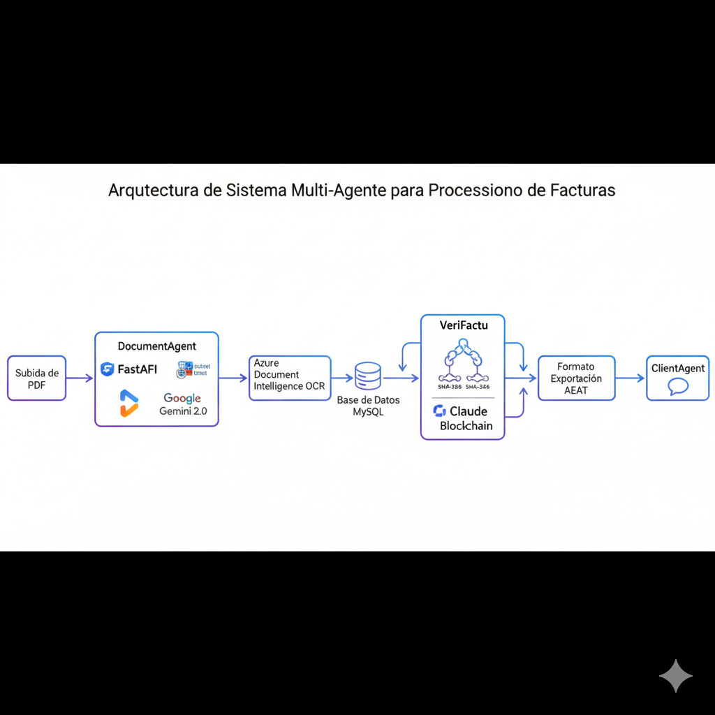 Diagrama arquitectura multi-agente Copilot Gestoría: flujo desde upload PDF hasta sistema de procesamiento de documentos (tecnología backend moderna modelo de IA multimodal servicios en la nube OCR) conectado base de datos relacional, luego sistema de cálculo fiscal (modelo de IA especializado) calcula modelos AEAT, finalmente sistema de atención al cliente (chat SSE streaming) para clientes finales