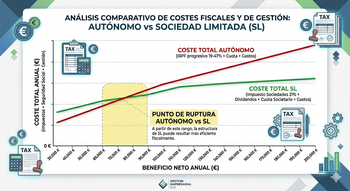 Gráfico interactivo mostrando el punto de ruptura real autónomo vs SL considerando todos los factores: IS, dividendos, cuota societario, costes constitución y gestoría