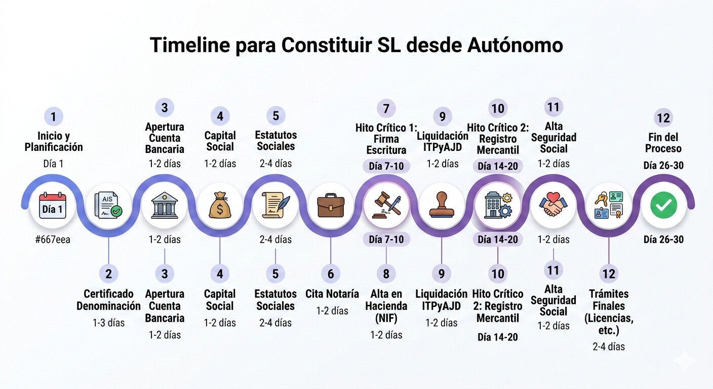 Timeline visual de 12 pasos para constituir SL unipersonal desde autónomo, mostrando duración de cada fase y documentación requerida
