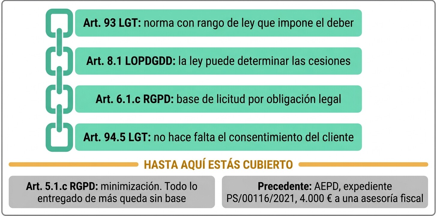 Cadena normativa que ampara la entrega de documentación de un cliente a la AEAT: artículo 93 LGT, artículo 8.1 LOPDGDD, artículo 6.1.c RGPD y artículo 94.5 LGT