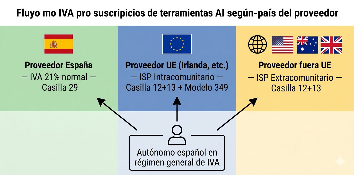 Calculadora visual de ahorro fiscal para autónomos que deducen herramientas de IA: desglose IRPF y recuperación IVA con ejemplos numéricos