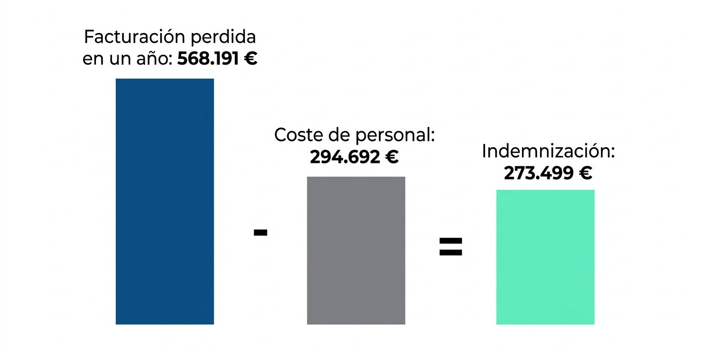 Cálculo de la indemnización por competencia desleal en una asesoría: facturación perdida menos coste de personal durante un año