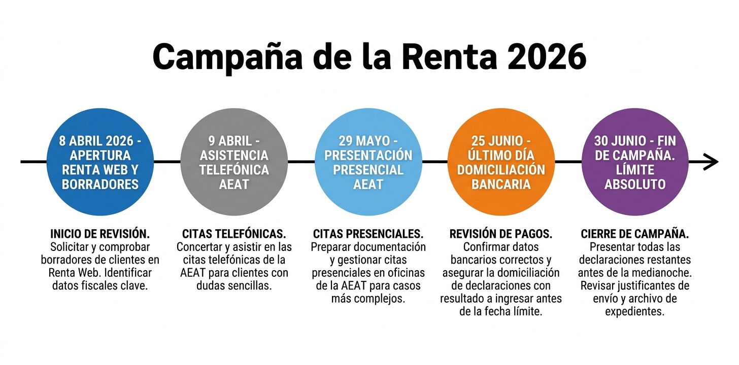 Calendario visual de la campaña de Renta 2026 con las fechas clave para gestorías: apertura del borrador el 8 de abril, inicio presentación telefónica, plazo domiciliación bancaria y fecha límite 30 de junio de 2026