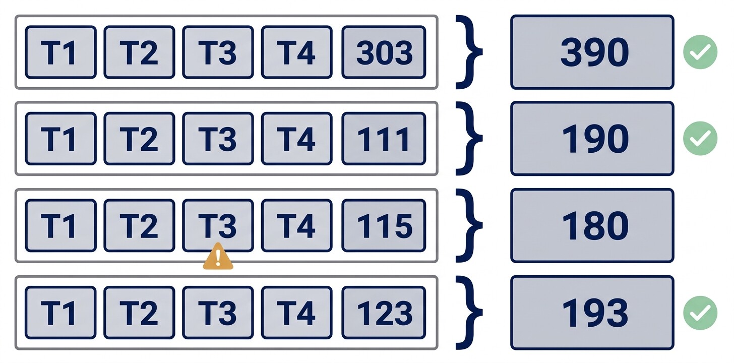 Diagrama de los cuatro cuadres entre declaraciones trimestrales y resúmenes anuales: 303 con 390, 111 con 190, 115 con 180 y 123 con 193