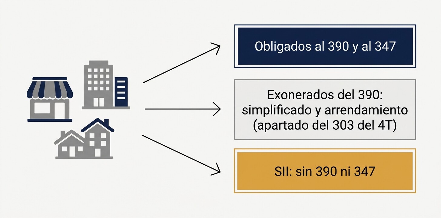 Esquema que separa los clientes de una cartera en obligados al 390 y al 347, exonerados por régimen simplificado o arrendamiento y clientes del SII