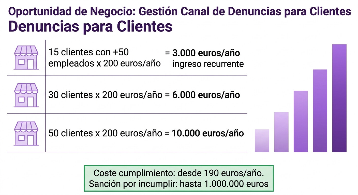 Infografía con cálculo de retorno de inversión para gestorías que ofrecen el servicio de canal de denuncias a sus clientes: 30 clientes a 200 euros por año resultan en 6.000 euros de ingreso recurrente anual, y 50 clientes a 200 euros suponen 10.000 euros anuales adicionales