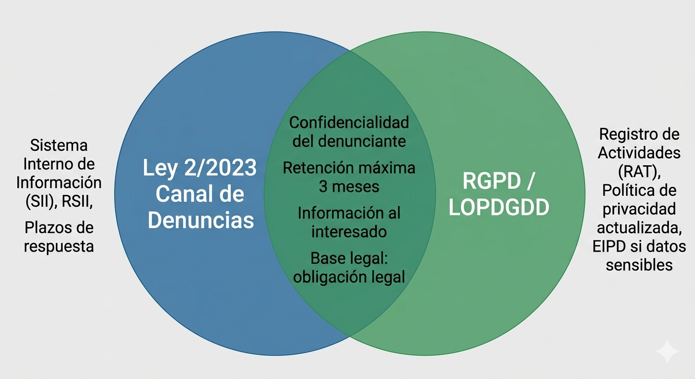 Diagrama que muestra la relación entre el canal de denuncias y el RGPD: protección de datos del denunciante, plazos de retención máximos de 3 meses, anonimato técnico y cumplimiento simultáneo de la Ley 2/2023 y la LOPDGDD