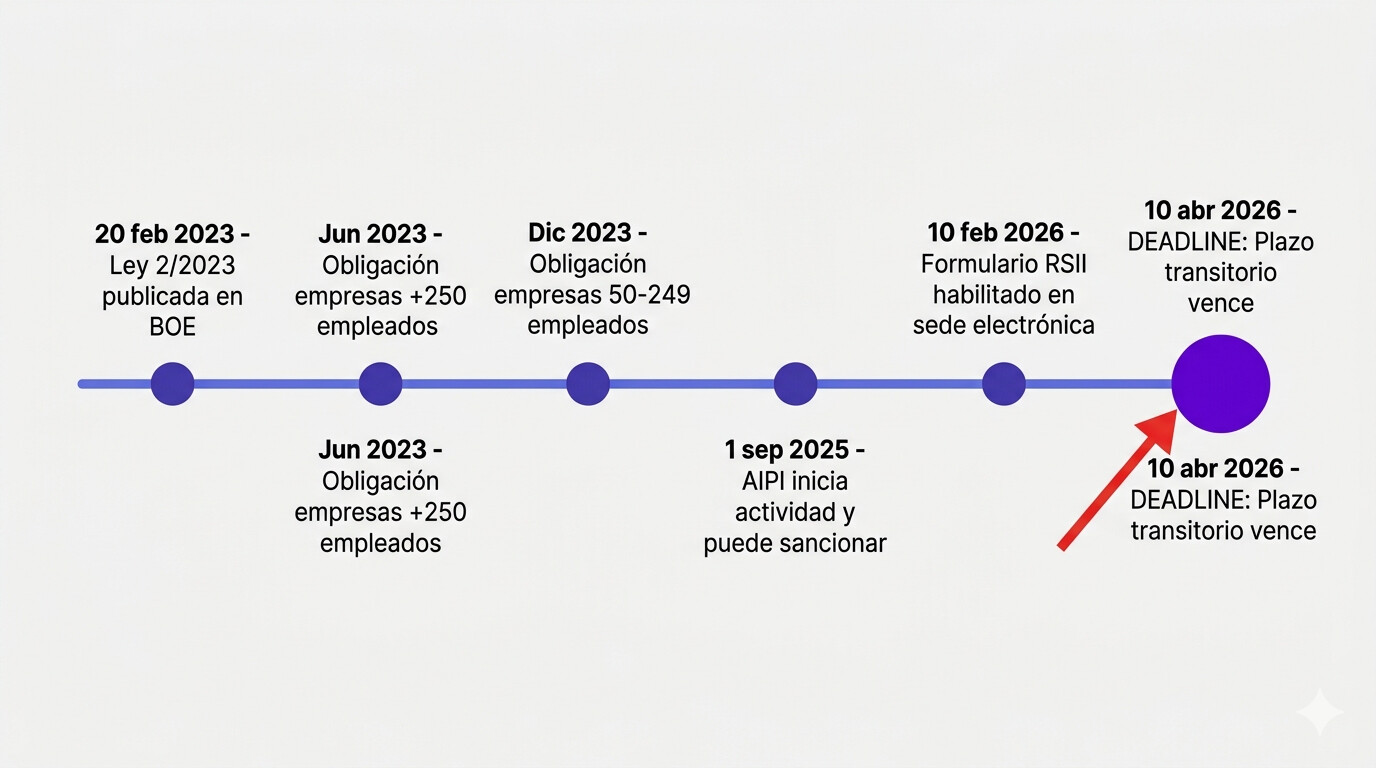 Timeline visual con los hitos de la implementación del canal de denuncias en España: Ley 2/2023 publicada en febrero 2023, obligación empresas más de 250 empleados en junio 2023, obligación empresas de 50 a 249 empleados en diciembre 2023, AIPI activa en septiembre 2025, formulario RSII disponible el 10 de febrero de 2026, plazo límite el 10 de abril de 2026