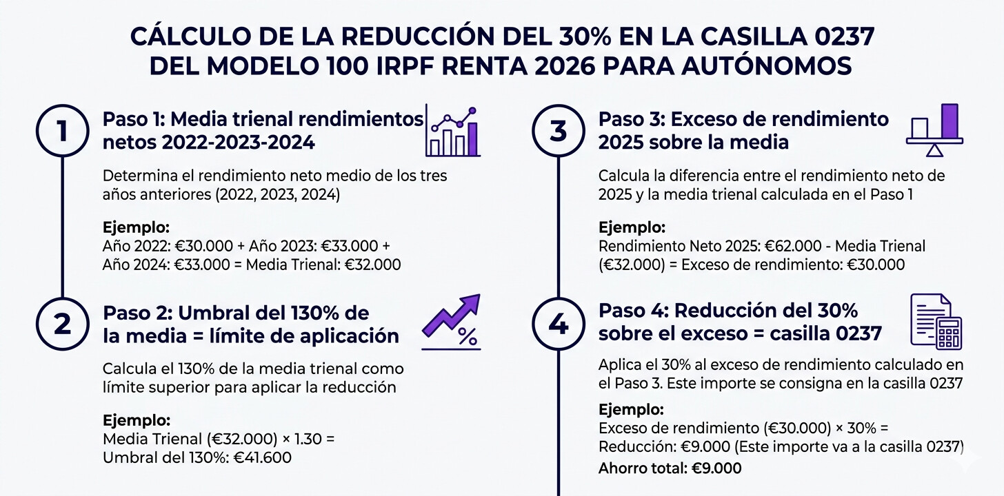 Infografía del cálculo paso a paso de la casilla 0237: rendimientos netos de los tres ejercicios anteriores, media trienal, umbral del 130%, exceso y reducción del 30% aplicable al Modelo 100 Renta 2026