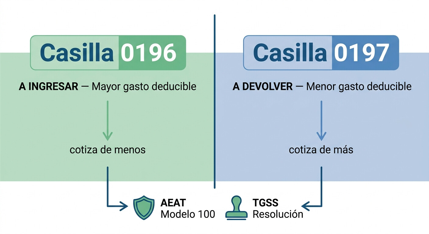 Infografía casillas 0196 y 0197 del Modelo 100 Renta 2025: casilla 0196 importe a ingresar mayor gasto deducible, casilla 0197 importe a devolver menor gasto deducible