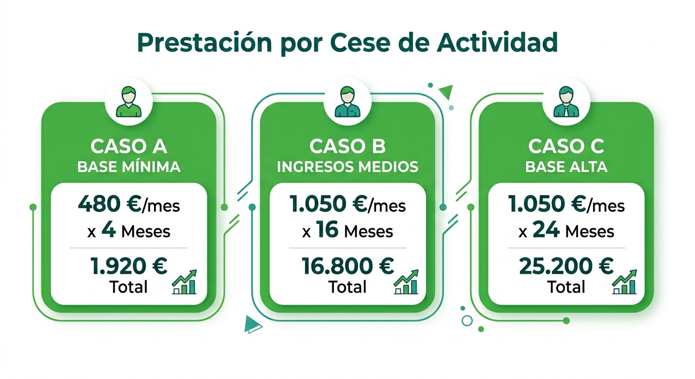 Infografia con tres casos practicos de calculo de la prestacion por cese de actividad de autonomos en Espana 2026