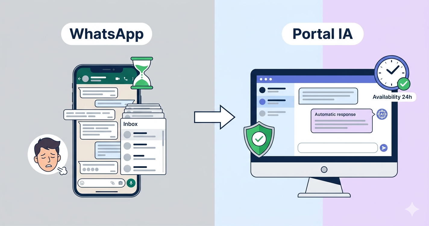 Comparativa lado a lado entre el flujo de comunicación por WhatsApp personal versus un portal cliente con chat IA, mostrando automatización y cumplimiento RGPD