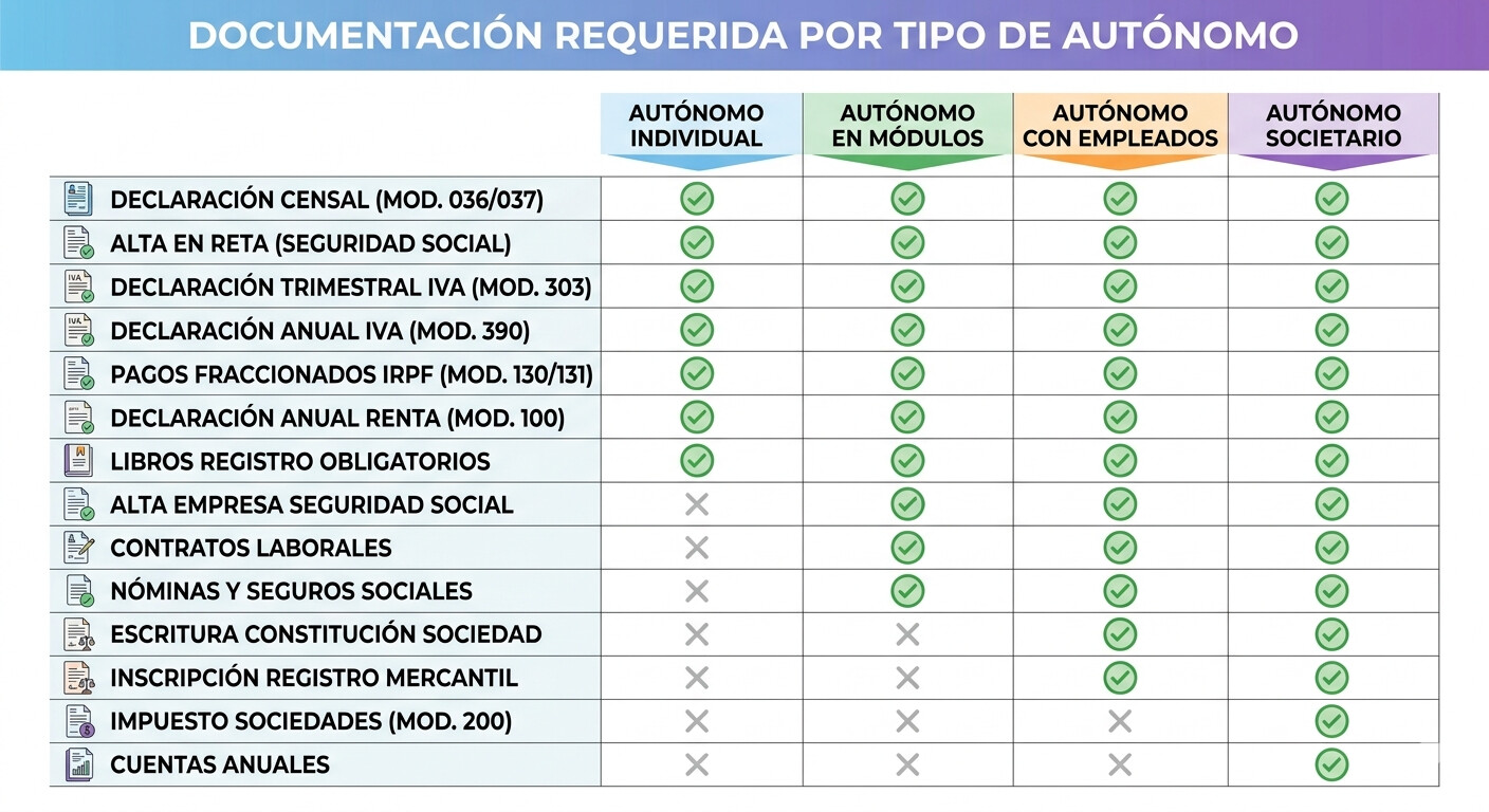 Tabla comparativa de documentacion requerida para solicitar cese de actividad segun tipo de autonomo en Espana 2026