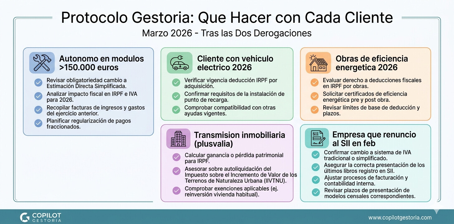 Checklist visual de protocolo de actuacion para gestorías con los distintos tipos de clientes afectados por los decretos fiscales derogados en 2026