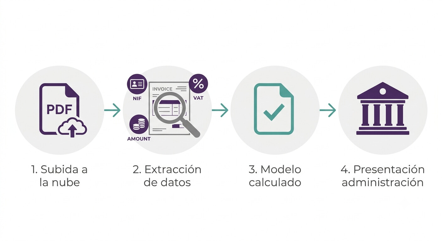 Diagrama del flujo de automatización fiscal desde la factura hasta la presentación automática del modelo ante la AEAT