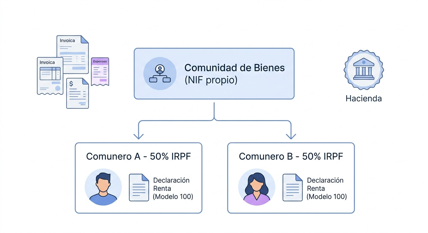 Esquema de atribución de rentas de comunidad de bienes a comuneros en el IRPF - Modelo 184 y pagos fraccionados