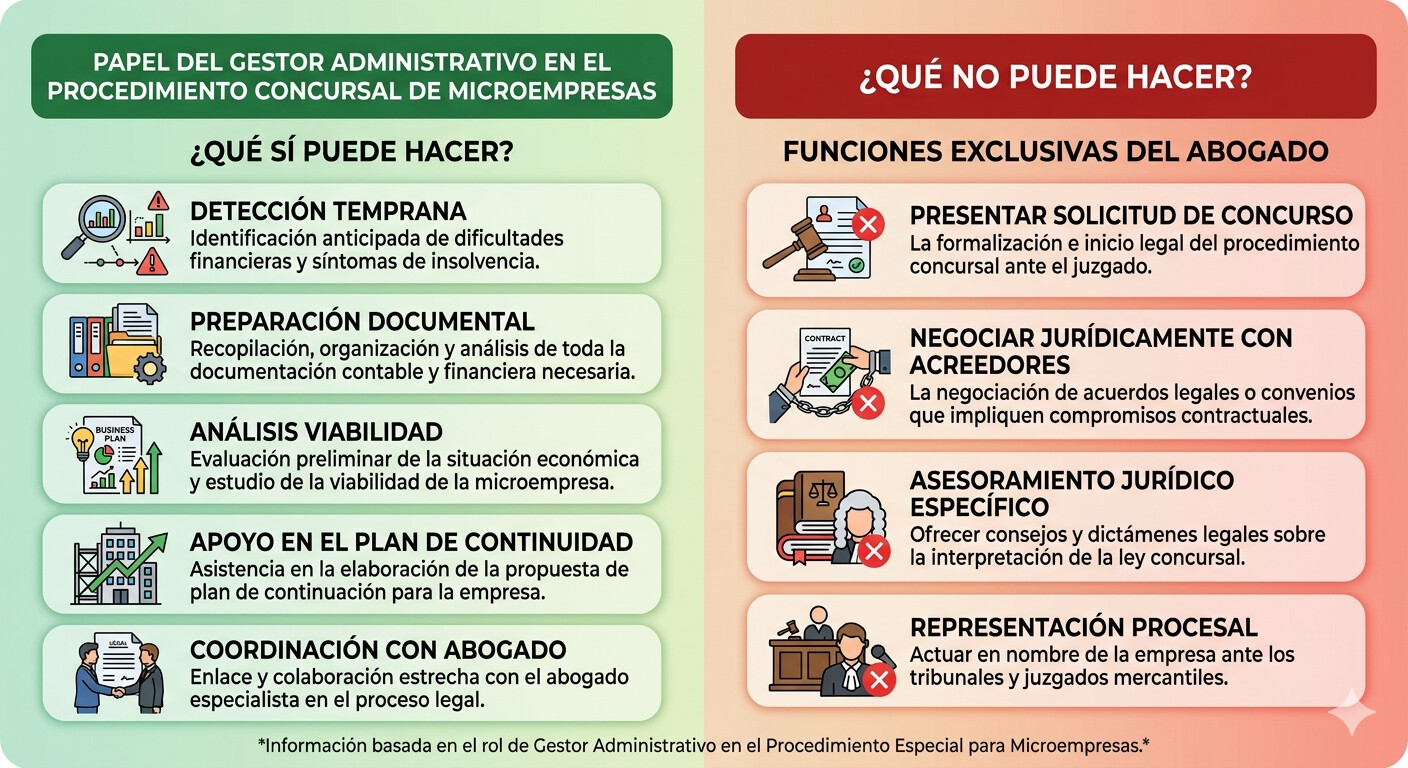 Infografía papel del gestor en concurso de acreedores microempresas