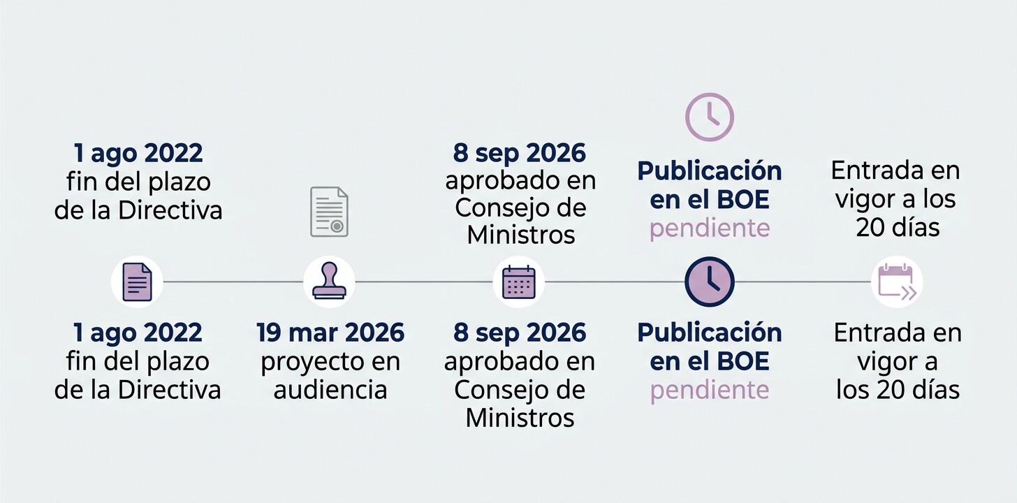 Cronología del real decreto de condiciones laborales transparentes: proyecto de marzo, aprobación el 8 de septiembre de 2026 y BOE pendiente