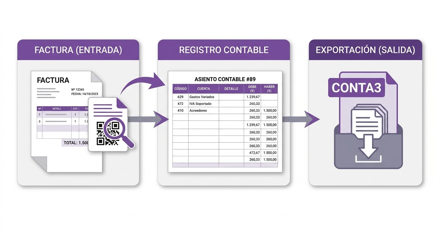 Diagrama del flujo desde la factura en PDF hasta el asiento exportado a Conta3 en formato DBF o TXT