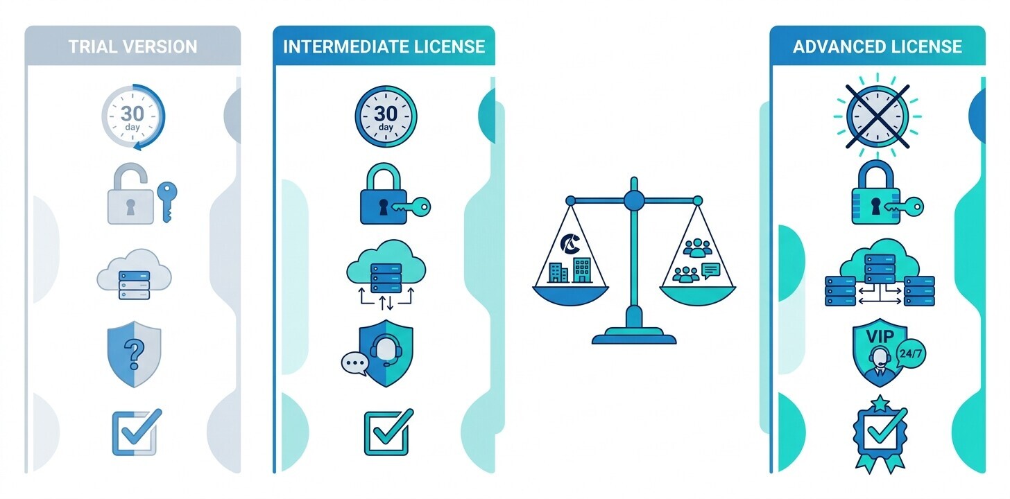 Esquema de las tres salidas de un despacho que usa ContaSol: quedarse, complementar con automatización de facturas o cambiar de programa contable