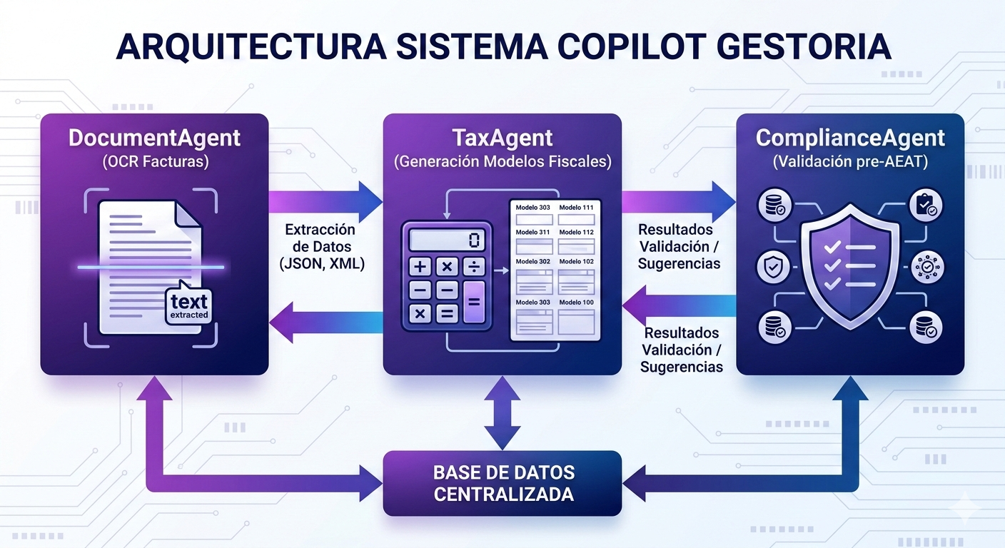 Diagrama arquitectura COPILOT GESTORIA mostrando flujo DocumentAgent lectura automática, ComplianceAgent validación, TaxAgent generación modelos fiscales, diseño técnico infográfico profesional