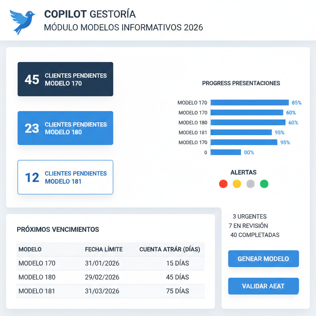 Dashboard COPILOT GESTORIA mostrando automatización modelos 170 196 181 con métricas tiempo real y validación fiscal integrada