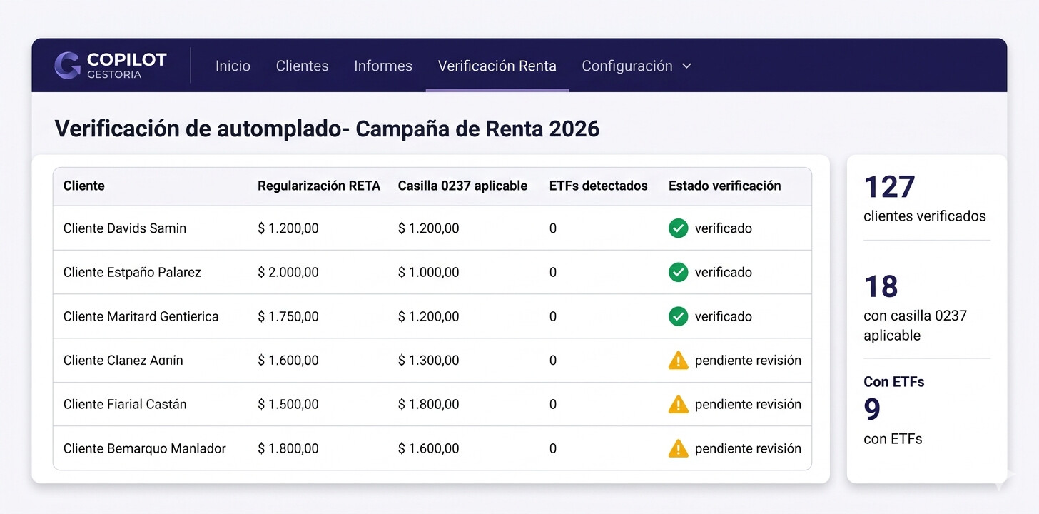 Dashboard de COPILOT GESTORIA mostrando el proceso de verificación automatizada para la campaña de Renta 2026: resumen de clientes autónomos con regularización RETA pendiente, candidatos a la reducción de casilla 0237 y clientes con ETFs que requieren certificado de bróker
