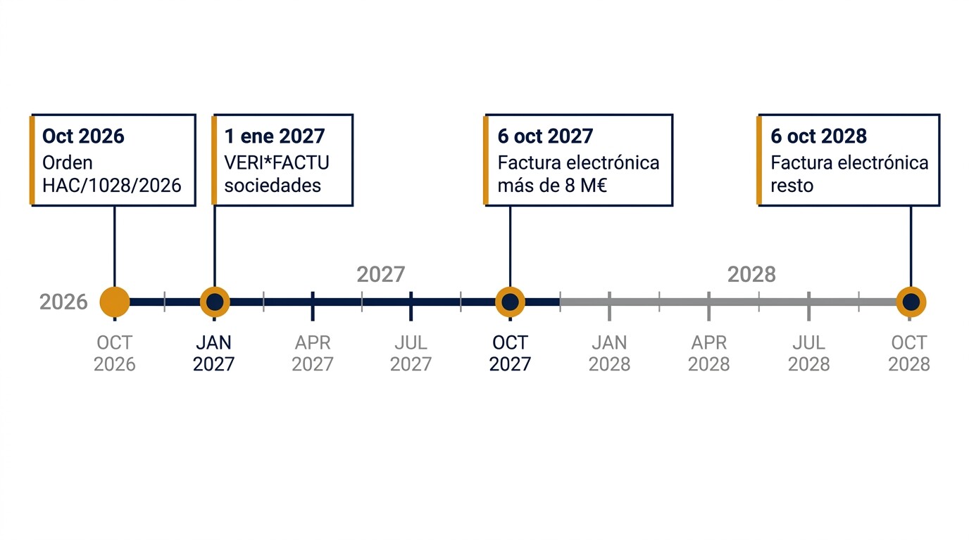Calendario 2027-2028 con las fechas de la factura electrónica obligatoria y de VERI*FACTU que afectan al software de una gestoría
