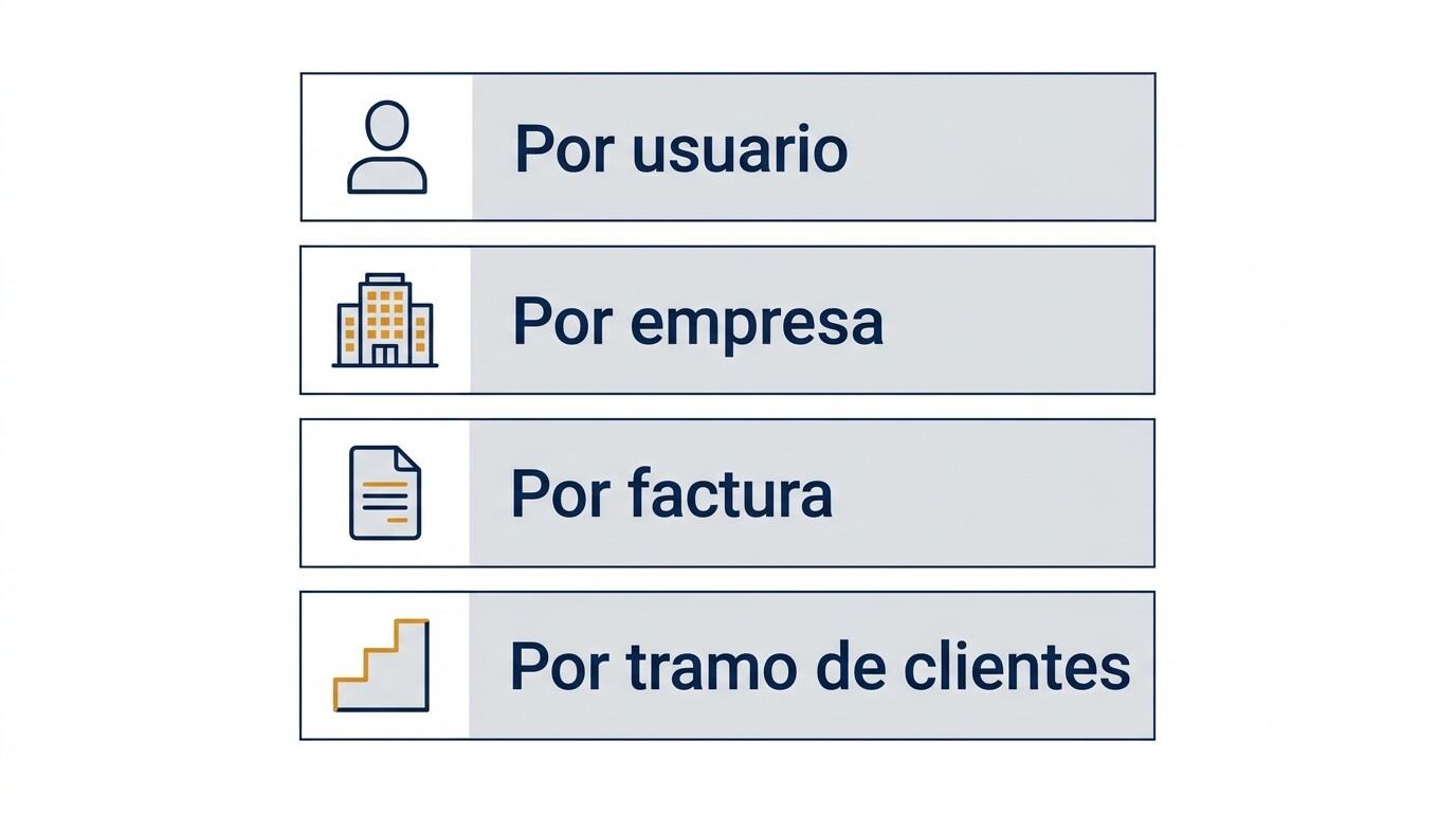 Esquema de las cuatro formas de cobro del software de gestoría: por usuario, por empresa gestionada, por factura y por tramo de clientes