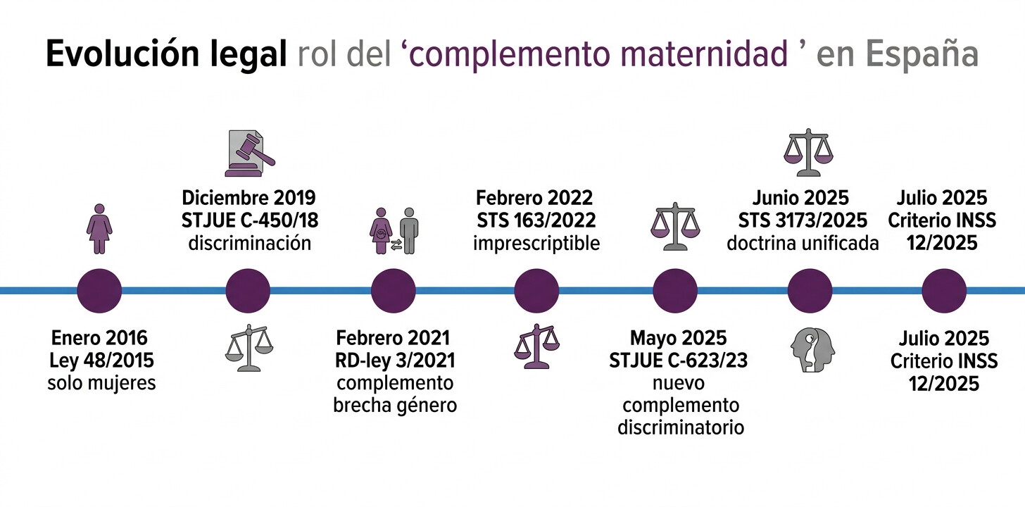 Línea temporal cronología legal complemento maternidad hombres España 2016-2026: LGSS 2016, STJUE 2019, STS 2022, RD-ley 3/2021, STJUE mayo 2025, STS 3173/2025, Criterio INSS 12/2025
