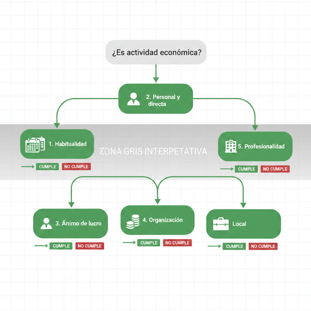 Diagrama de flujo de decisión mostrando los 5 criterios AEAT para determinar si una actividad de venta en plataformas requiere alta censal autónomo: habitualidad, ánimo lucro, organización empresarial, profesionalidad y volumen