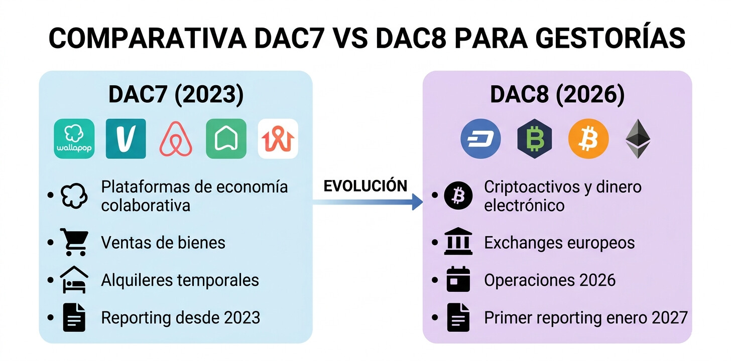 Infografía comparativa DAC7 versus DAC8: plataformas afectadas, tipo de activo, fechas de entrada en vigor y obligaciones de reporte para gestorías