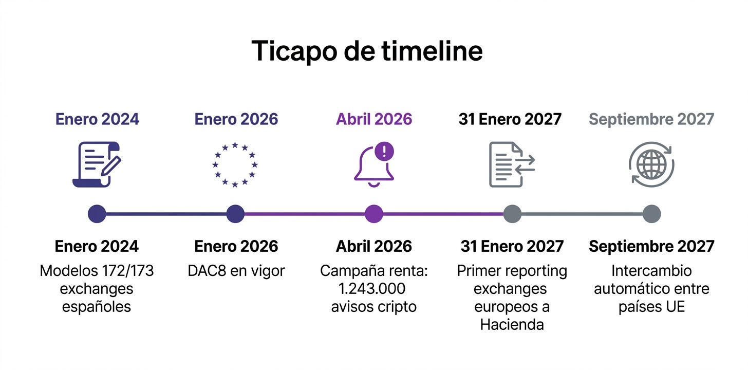 Timeline DAC8 2026-2027: fechas clave para gestorías españolas — Directiva UE 2023/2226, primer reporte plataformas de intercambio enero 2027, intercambio automático UE septiembre 2027