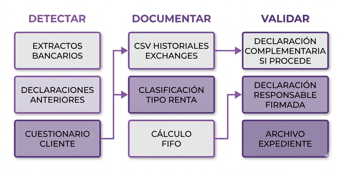 Diagrama de flujo auditoría preventiva cripto para gestorías: señales de alerta en extractos bancarios, patrones de ingreso irregular, cruces con modelos 172/173 AEAT