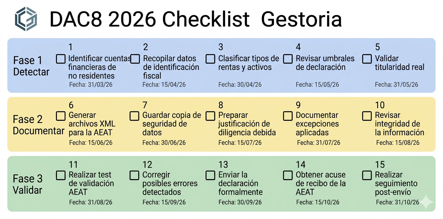 Checklist visual 15 pasos adaptación DAC8 para gestorías españolas con plazos y responsables por tarea