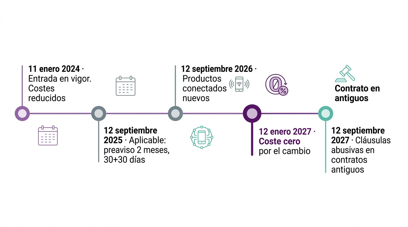 Línea temporal del Reglamento Europeo de Datos con las fechas clave para gestorías: 11 de enero de 2024, 12 de septiembre de 2025 y 12 de enero de 2027