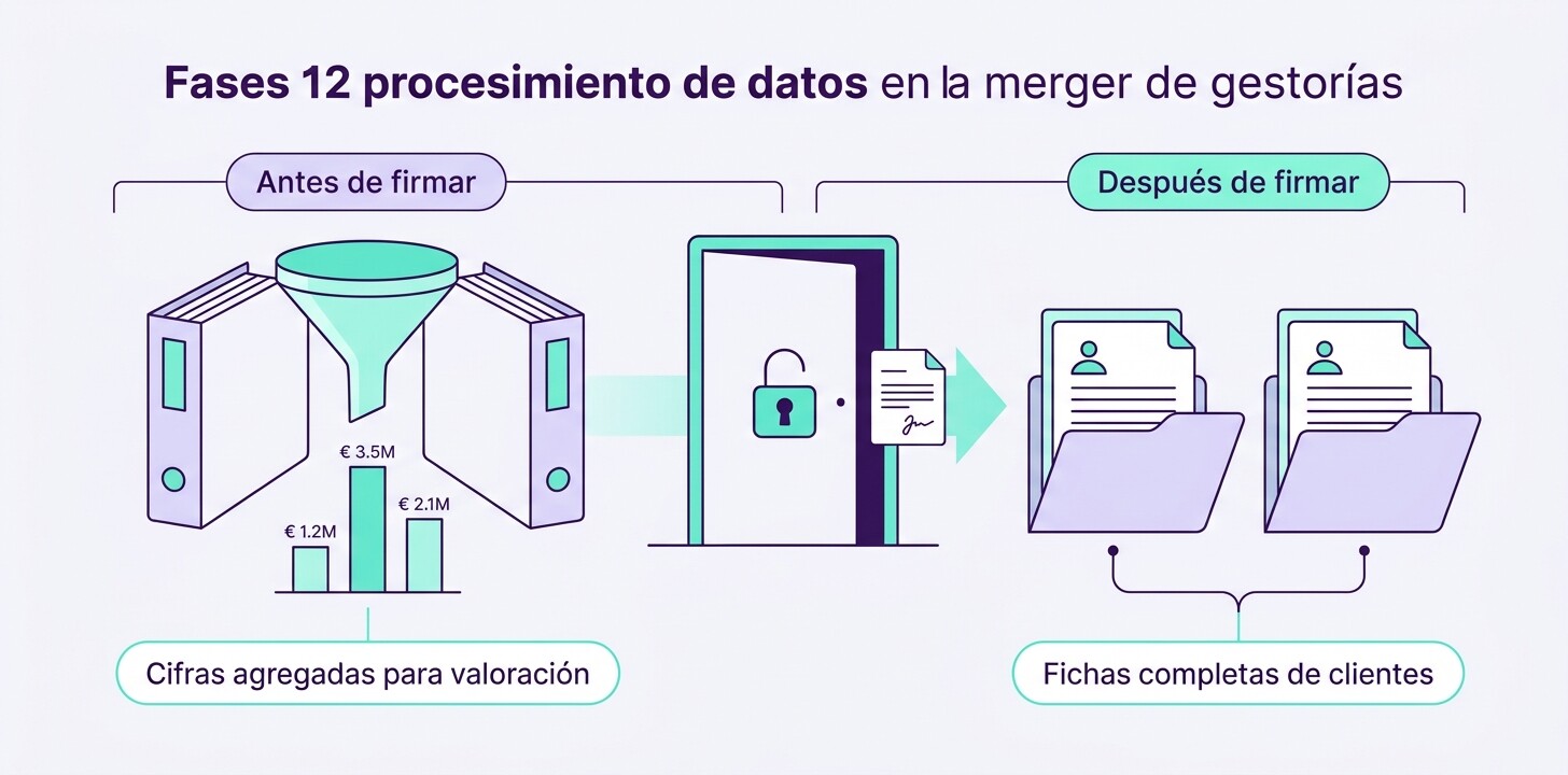 Circuito de datos de clientes entre dos gestorías durante una fusión: datos agregados para valorar y ficha completa solo tras la firma, según el artículo 21