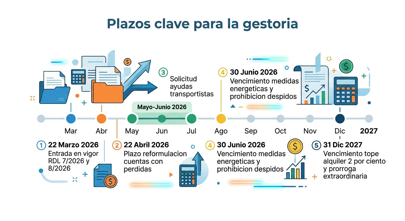Línea de tiempo con los plazos clave del decreto anticrisis para gestorías: 22 de marzo vigencia, 22 de abril reformulación cuentas, mayo-junio solicitud ayudas transporte, 30 de junio expiración medidas energéticas