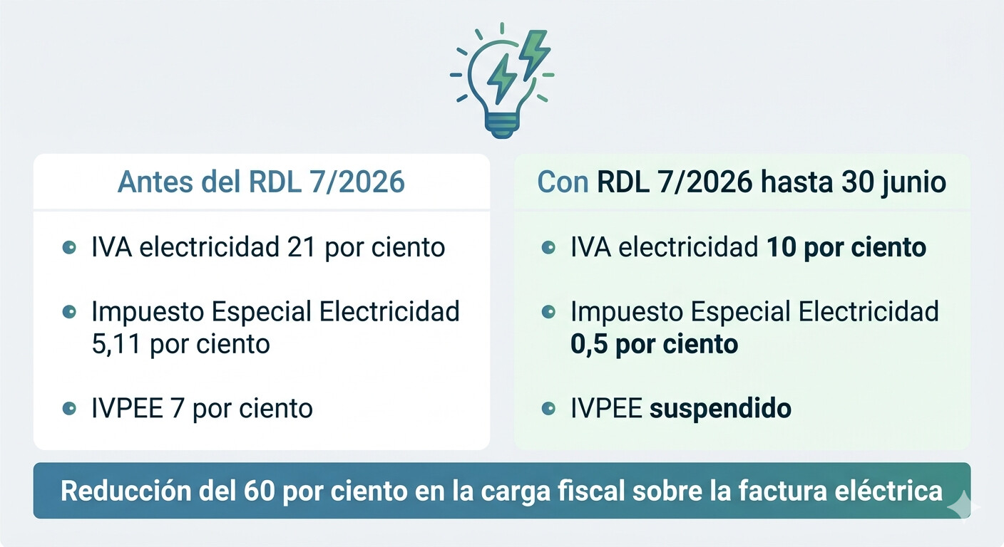 Comparativa de impuestos sobre la factura eléctrica antes y después del RDL 7/2026: IVA del 21% al 10%, Impuesto Especial Electricidad del 5,11% al 0,5%, IVPEE suspendido