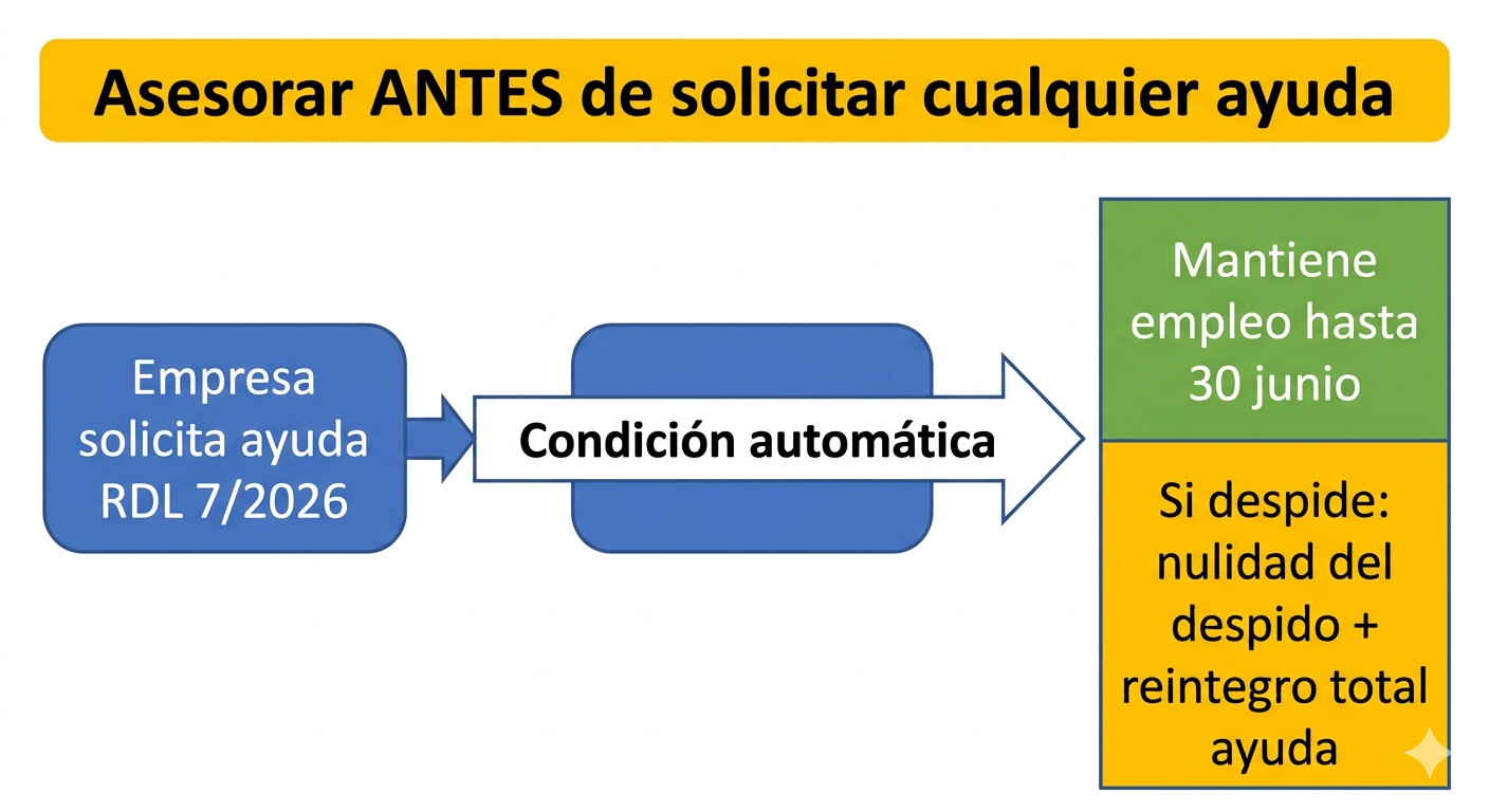 Diagrama que muestra la trampa del decreto anticrisis: si la empresa recibe ayudas, queda condicionada para no poder despedir hasta el 30 de junio de 2026