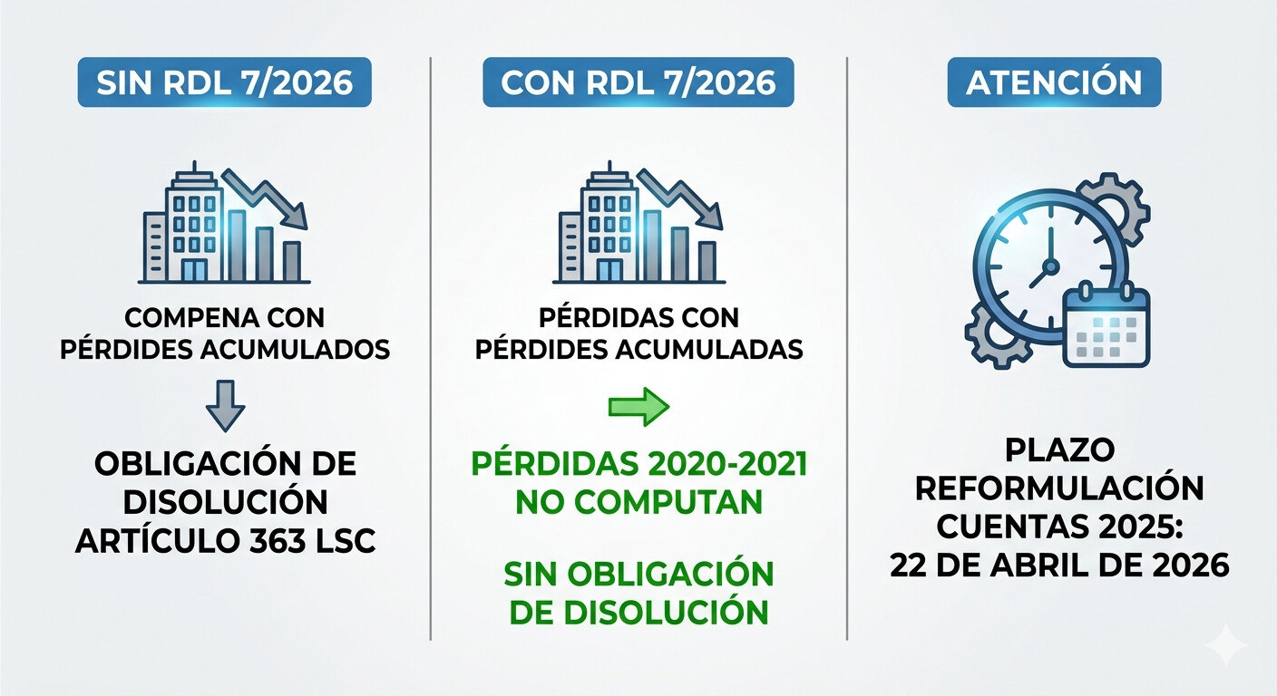 Infografía sobre la suspensión de la causa de disolución por pérdidas del RDL 7/2026: qué pérdidas no computan, plazo de reformulación de cuentas y riesgos