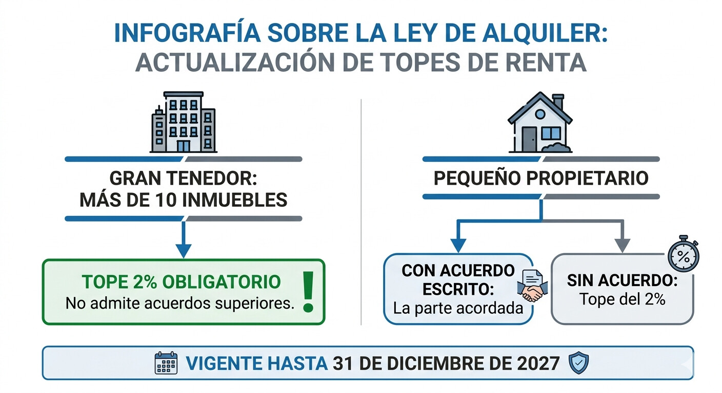 Diagrama explicativo del tope del 2% en la actualización de alquileres según RDL 8/2026: diferencia entre gran tenedor y pequeño propietario, vigencia hasta diciembre 2027