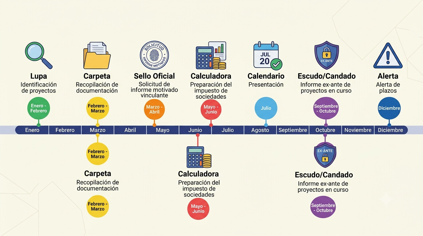 Cronograma anual 2026 para gestorías: fases de tramitación IMV, presentación IS con deducción I+D+i y plazos AEAT