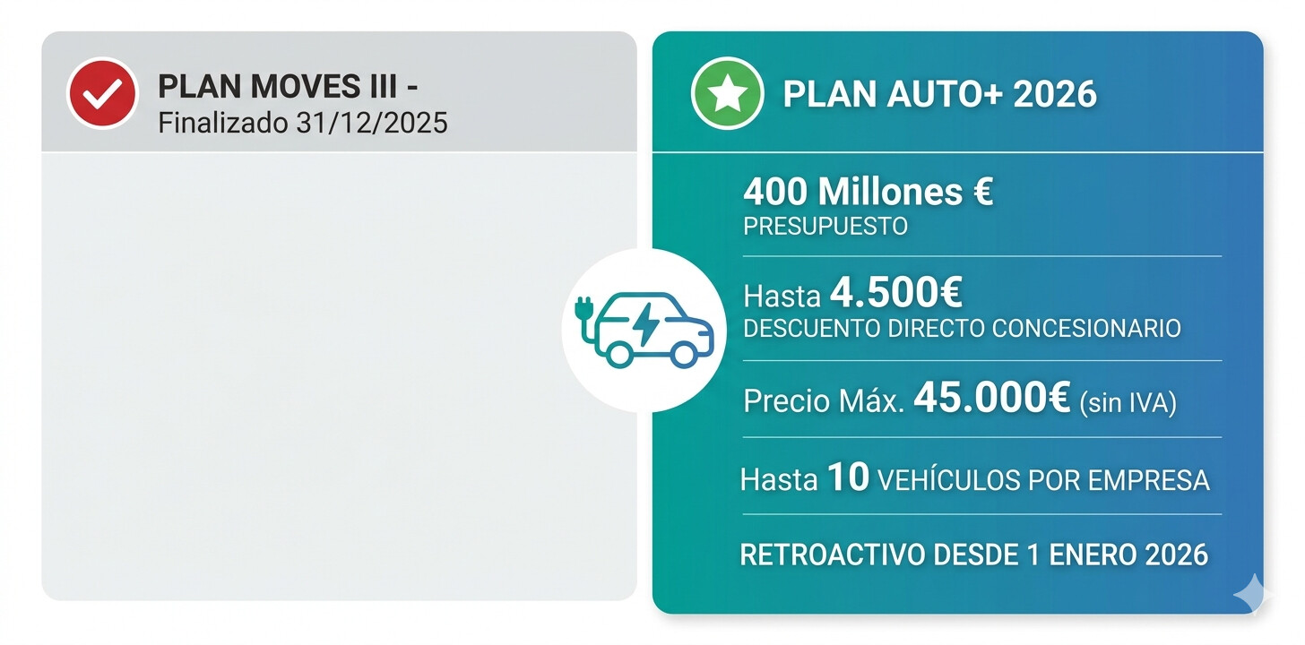 Plan Auto+ 2026: hasta 4.500€ descuento directo concesionario vehículo eléctrico — sustituto Plan MOVES III